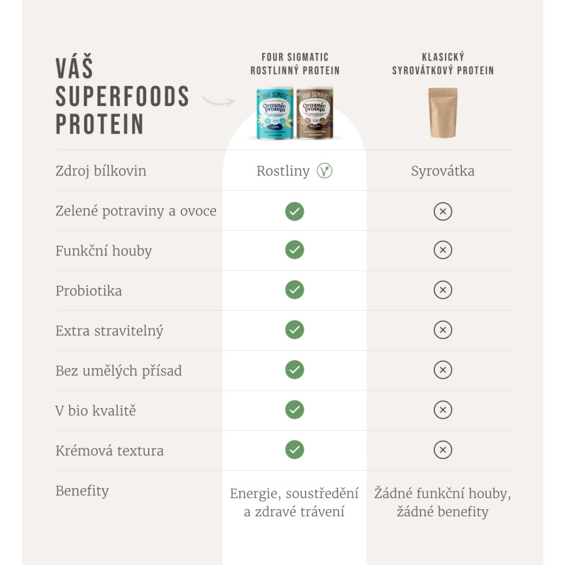 Four Sigmatic - Protein + Superpotraviny Čokoláda, prášek 600 g - Obrázek 4